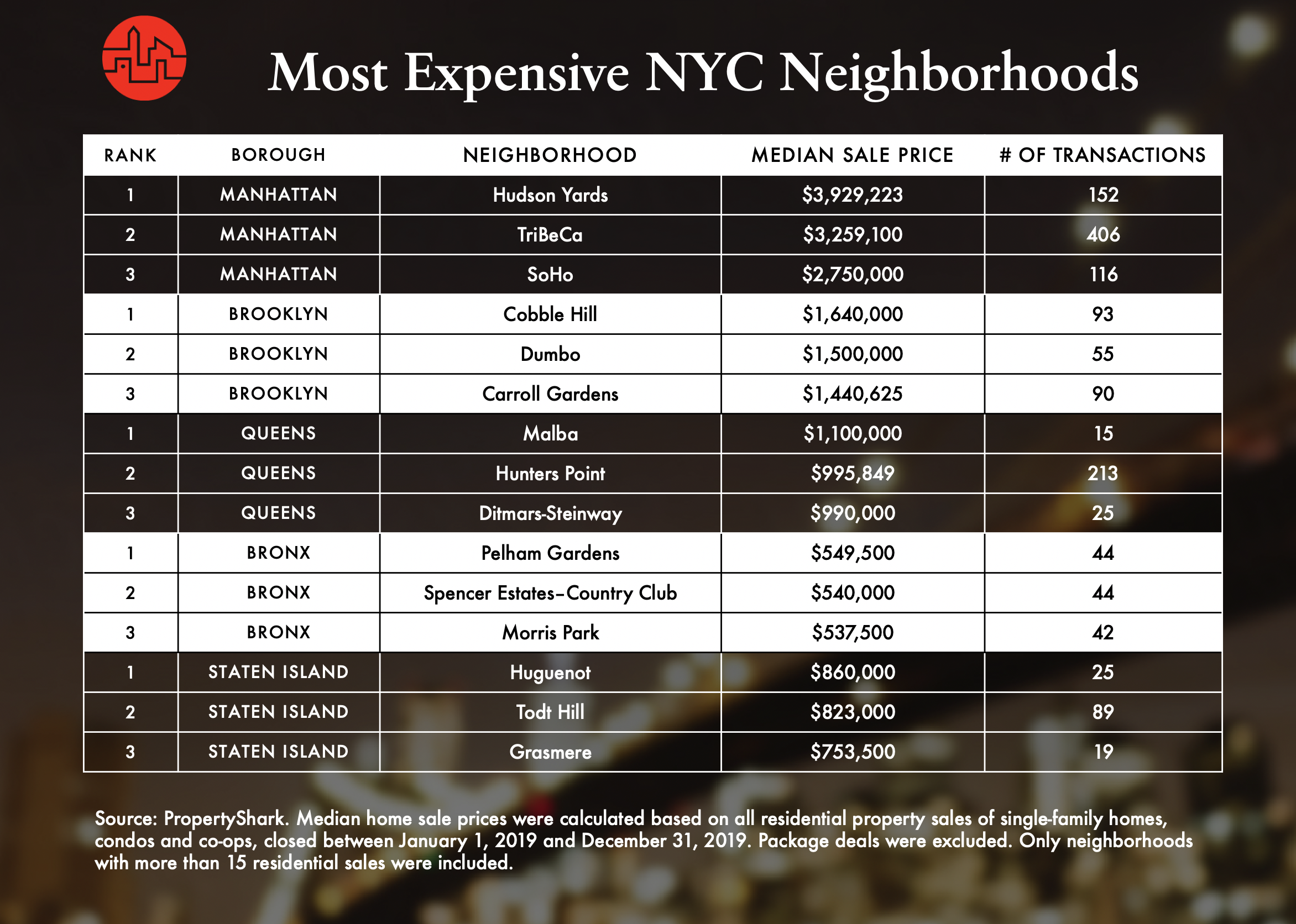The most expensive neighborhoods in NYC A buyer's guide for 2020